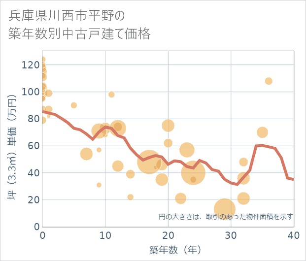 兵庫県川西市平野の築年数別の中古戸建て坪単価