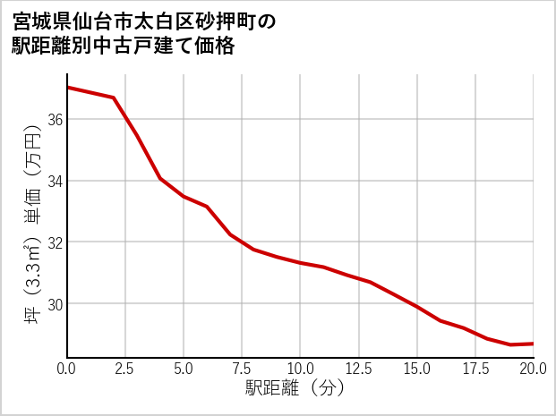 宮城県仙台市太白区砂押町の徒歩距離別の中古戸建て坪単価