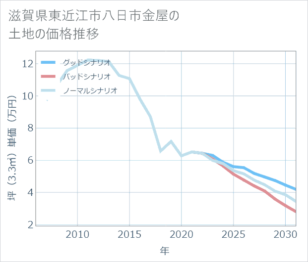 滋賀県東近江市八日市金屋の土地価格推移