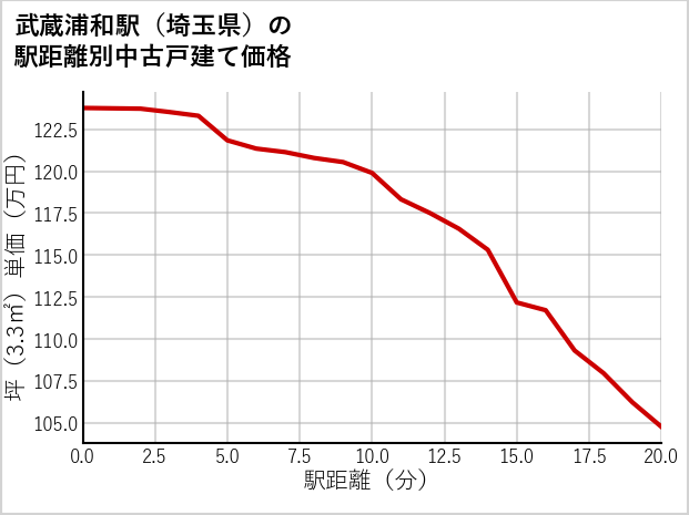 武蔵浦和駅（埼玉県）の徒歩距離別の中古戸建て坪単価