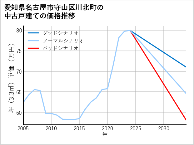 愛知県名古屋市守山区川北町の中古戸建て価格推移
