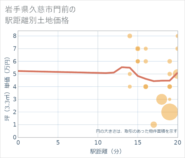 岩手県久慈市門前の徒歩距離別の土地坪単価