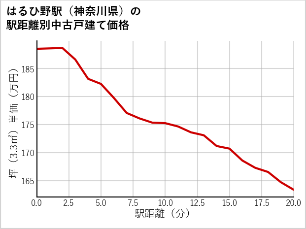 はるひ野駅（神奈川県）の徒歩距離別の中古戸建て坪単価