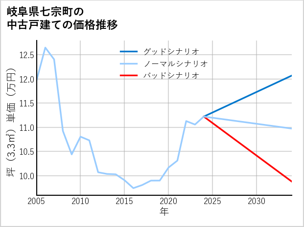 岐阜県七宗町の中古戸建て価格推移
