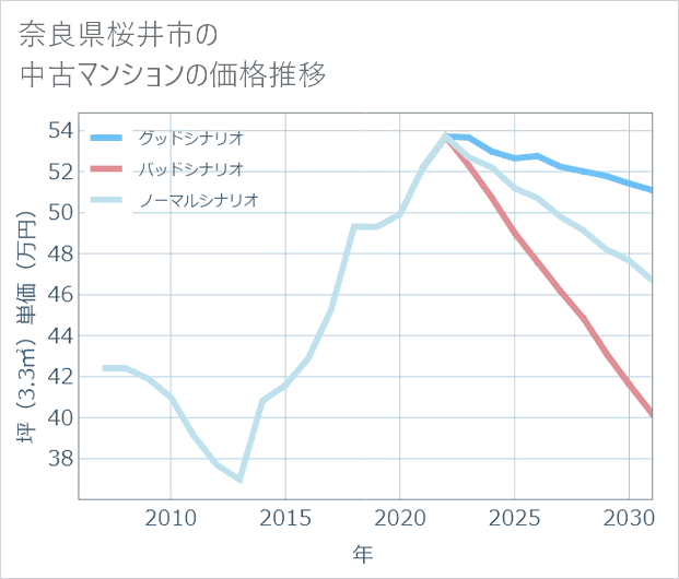 奈良県桜井市の中古マンション価格推移