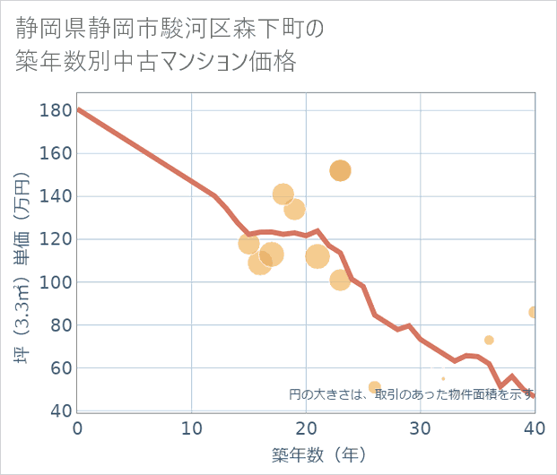 静岡県静岡市駿河区森下町の築年数別の中古マンション坪単価