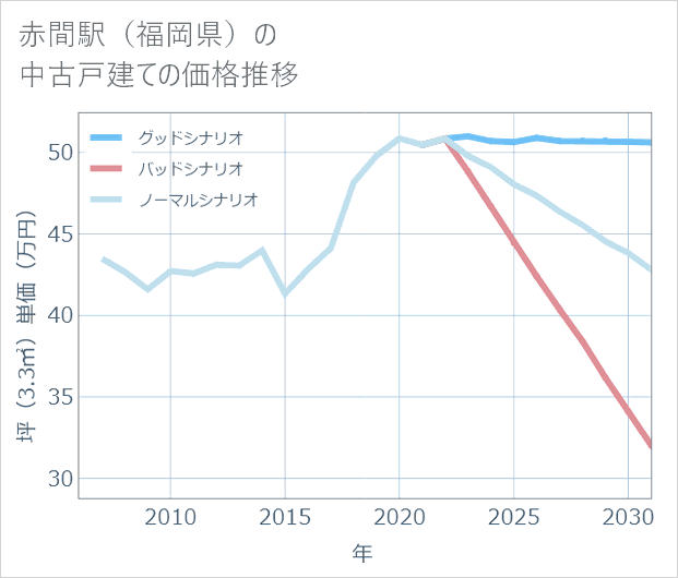 赤間駅(福岡県)の中古戸建て価格推移