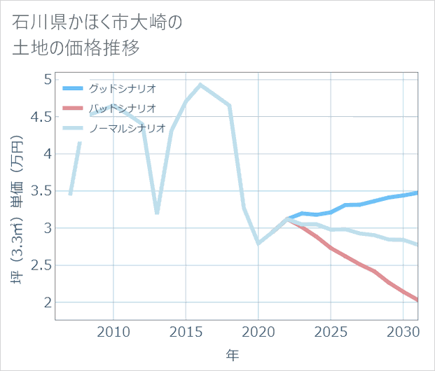 石川県かほく市大崎の土地価格推移