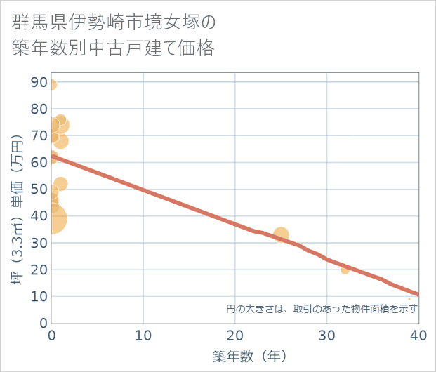 群馬県伊勢崎市境女塚の築年数別の中古戸建て坪単価