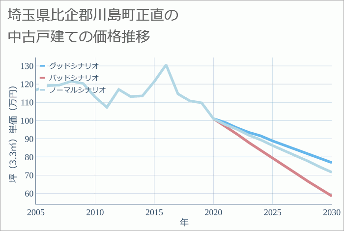 埼玉県比企郡川島町正直の中古戸建て価格推移