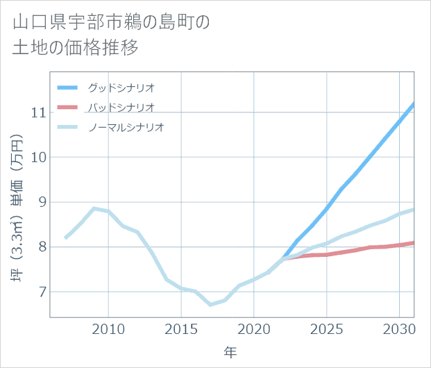 山口県宇部市鵜の島町の土地価格推移