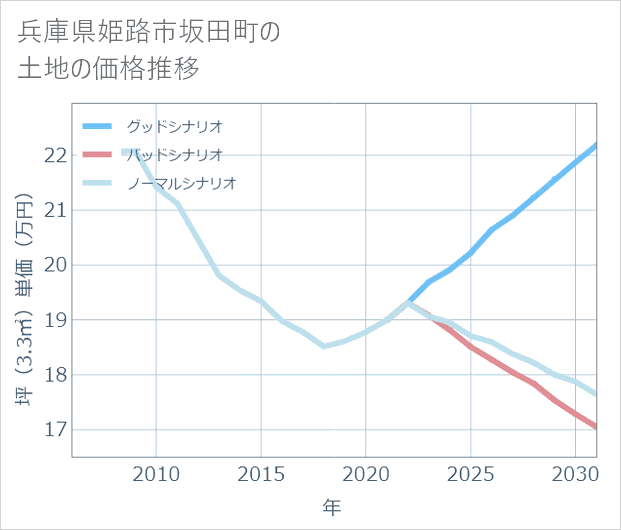 兵庫県姫路市坂田町の土地価格推移