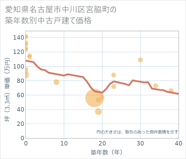 愛知県名古屋市中川区宮脇町の築年数別の中古戸建て坪単価