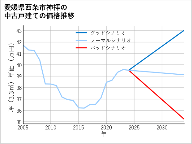 愛媛県西条市神拝の中古戸建て価格推移