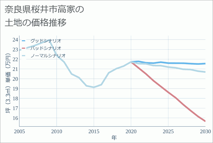 奈良県桜井市高家の土地価格推移