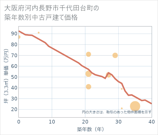大阪府河内長野市千代田台町の築年数別の中古戸建て坪単価