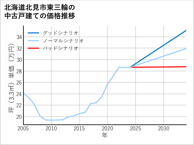 北海道北見市東三輪の中古戸建て価格推移