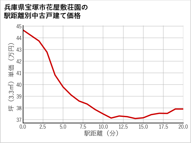 兵庫県宝塚市花屋敷荘園の徒歩距離別の中古戸建て坪単価