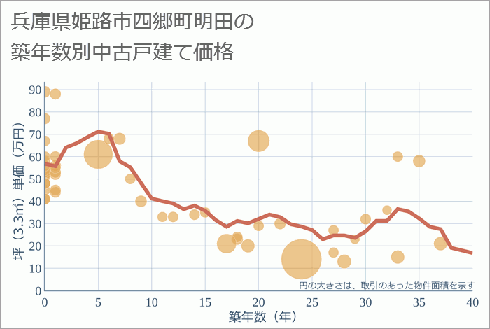 兵庫県姫路市四郷町明田の築年数別の中古戸建て坪単価