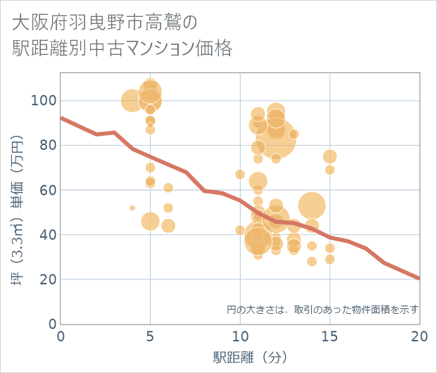 大阪府羽曳野市高鷲の徒歩距離別の中古マンション坪単価