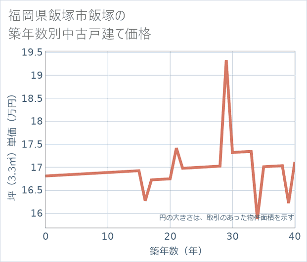 福岡県飯塚市飯塚の築年数別の中古戸建て坪単価