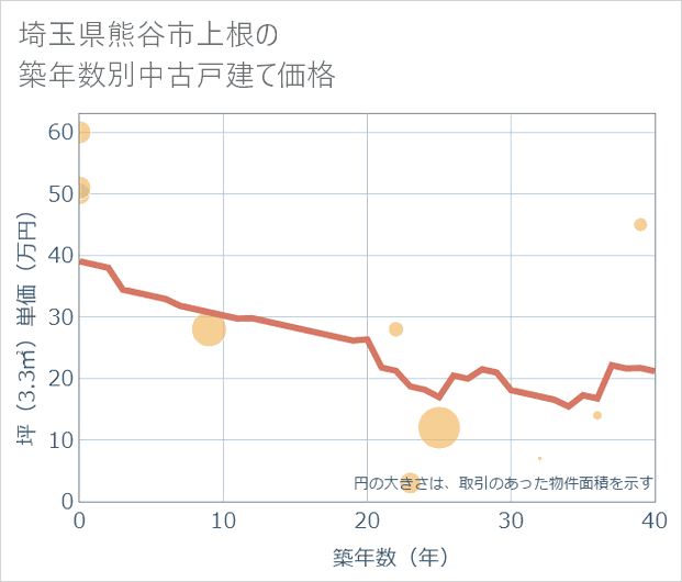 埼玉県熊谷市上根の築年数別の中古戸建て坪単価