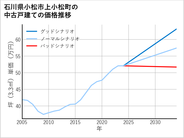 石川県小松市上小松町の中古戸建て価格推移