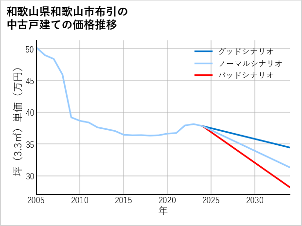 和歌山県和歌山市布引の中古戸建て価格推移