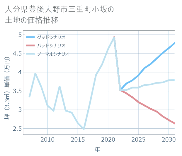 大分県豊後大野市三重町小坂の土地価格推移