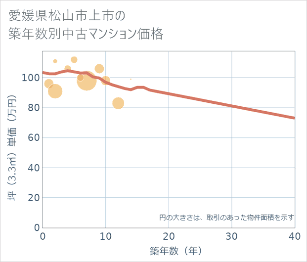 愛媛県松山市上市の築年数別の中古マンション坪単価