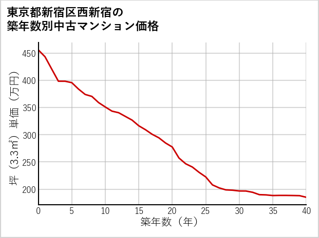 東京都新宿区西新宿の築年数別の中古マンション坪単価