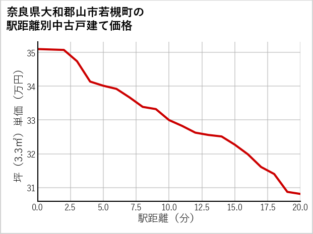 奈良県大和郡山市若槻町の徒歩距離別の中古戸建て坪単価