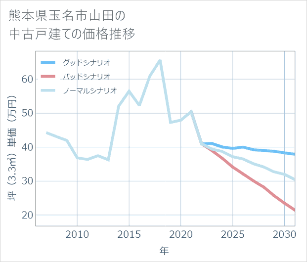 熊本県玉名市山田の中古戸建て価格推移
