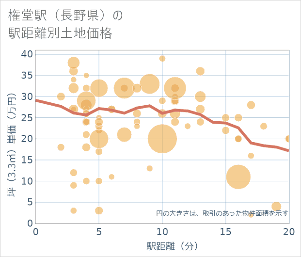 権堂駅(長野県)の徒歩距離別の土地坪単価