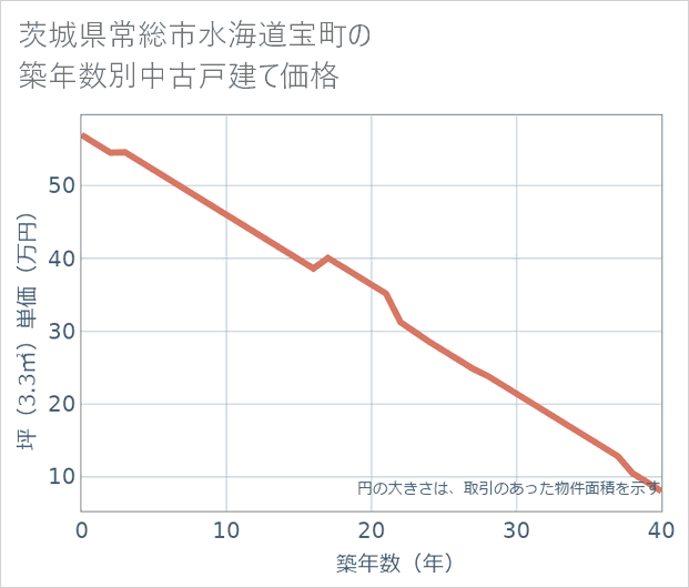 茨城県常総市水海道宝町の築年数別の中古戸建て坪単価