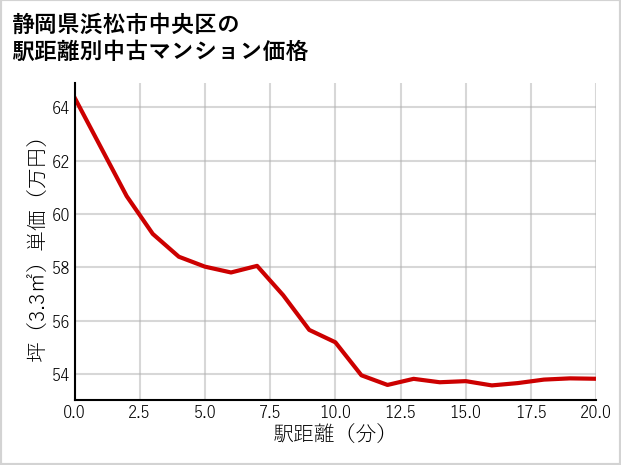 静岡県浜松市中央区の徒歩距離別の中古マンション坪単価