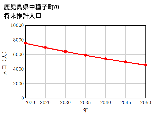 中種子町の将来推計人口