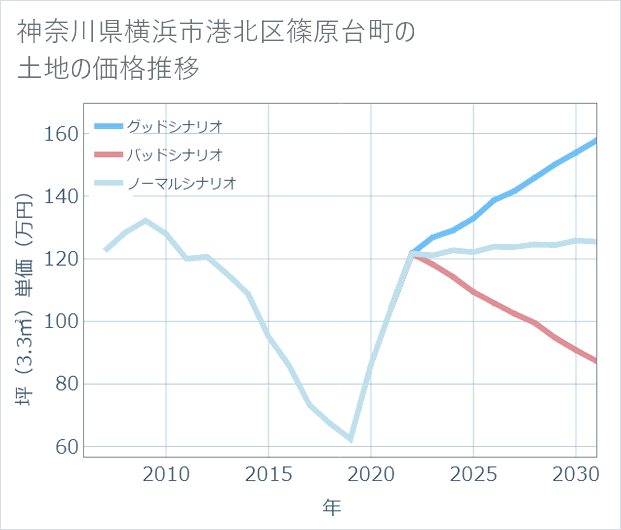 神奈川県横浜市港北区篠原台町の土地価格推移