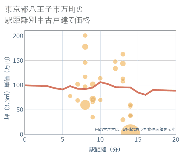 東京都八王子市万町の徒歩距離別の中古戸建て坪単価