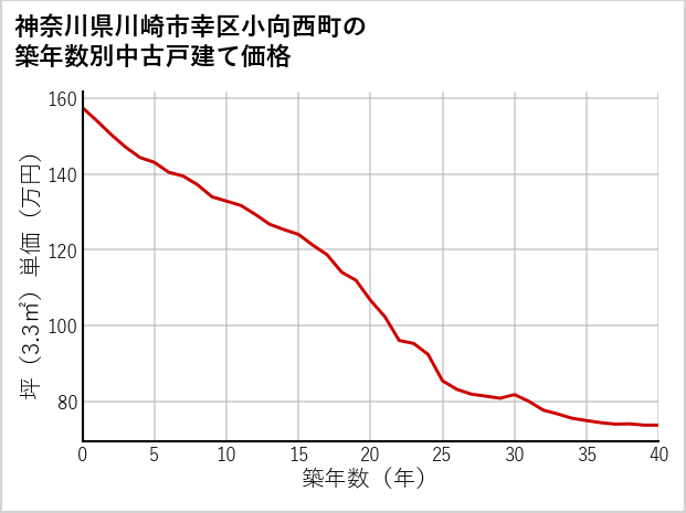 神奈川県川崎市幸区小向西町の築年数別の中古戸建て坪単価