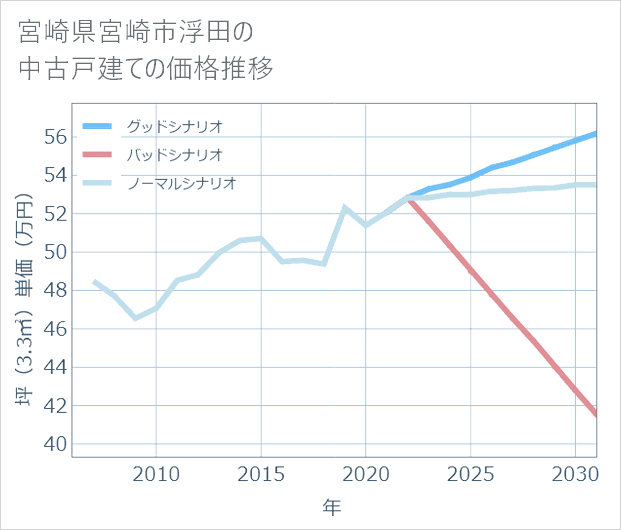 宮崎県宮崎市浮田の中古戸建て価格推移