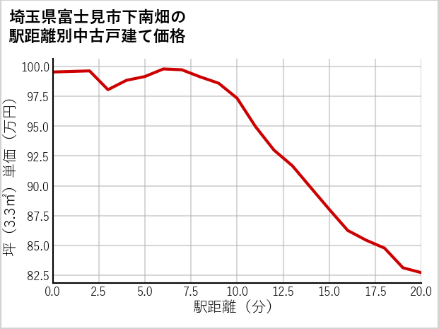 埼玉県富士見市下南畑の徒歩距離別の中古戸建て坪単価