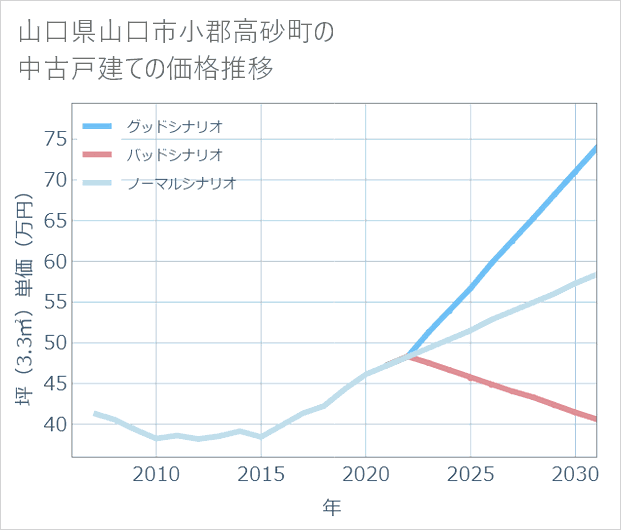 山口県山口市小郡高砂町の中古戸建て価格推移