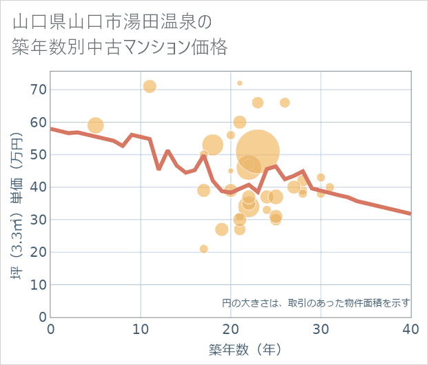 山口県山口市湯田温泉の築年数別の中古マンション坪単価