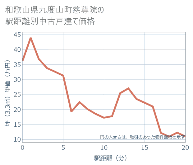 和歌山県九度山町慈尊院の徒歩距離別の中古戸建て坪単価