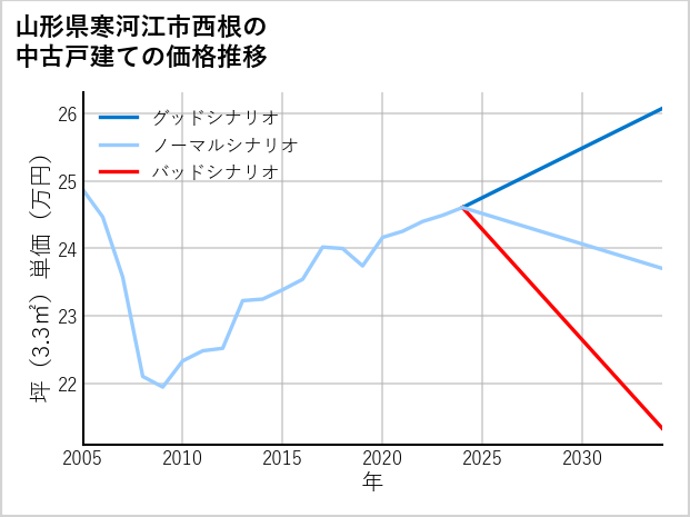 山形県寒河江市西根の中古戸建て価格推移
