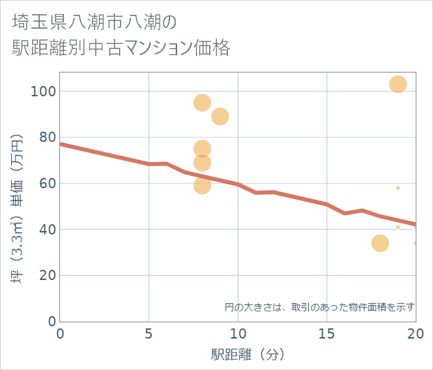 埼玉県八潮市八潮の徒歩距離別の中古マンション坪単価