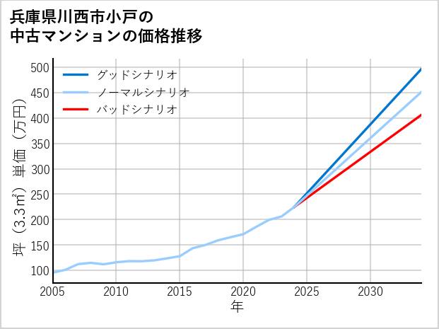 兵庫県川西市小戸の中古マンション価格推移