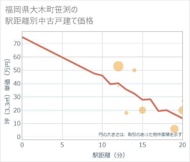 福岡県大木町笹渕の徒歩距離別の中古戸建て坪単価