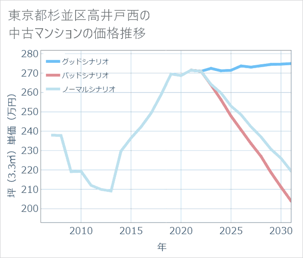 東京都杉並区高井戸西の中古マンション価格推移